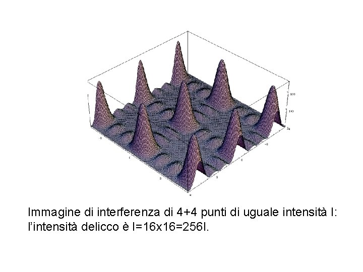 Immagine di interferenza di 4+4 punti di uguale intensità I: l’intensità delicco è I=16