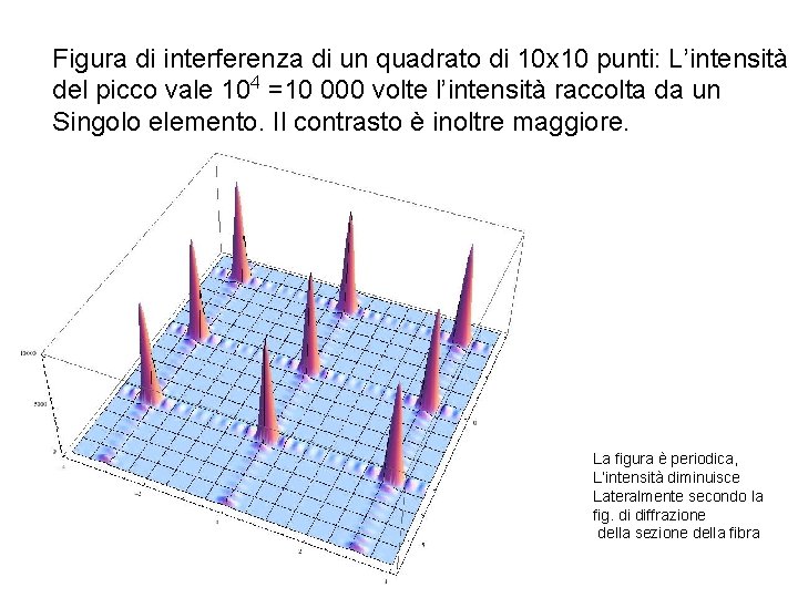 Figura di interferenza di un quadrato di 10 x 10 punti: L’intensità del picco