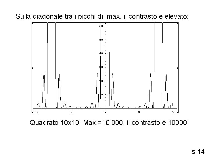 Sulla diagonale tra i picchi di max. il contrasto è elevato: Quadrato 10 x