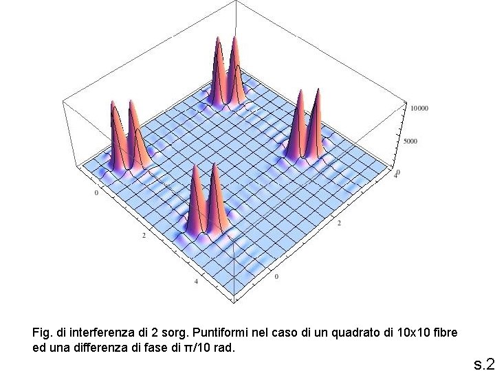 Fig. di interferenza di 2 sorg. Puntiformi nel caso di un quadrato di 10