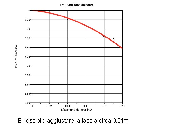 È possibile aggiustare la fase a circa 0. 01π 