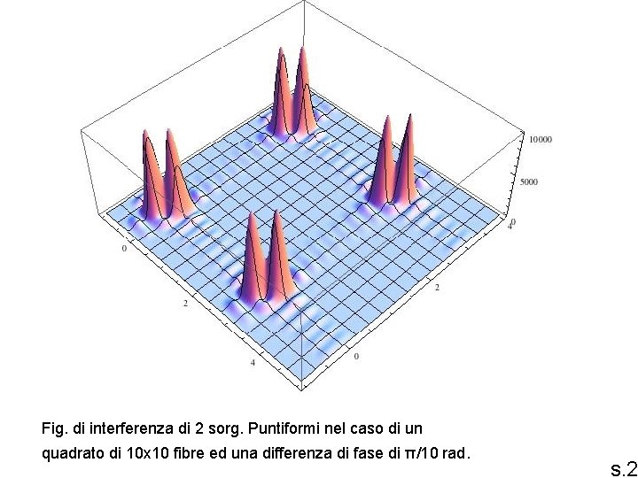 Fig. di interferenza di 2 sorg. Puntiformi nel caso di un quadrato di 10