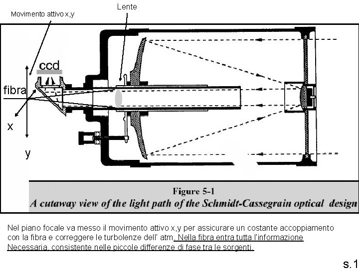 Movimento attivo x, y Lente fibra x y Nel piano focale va messo il