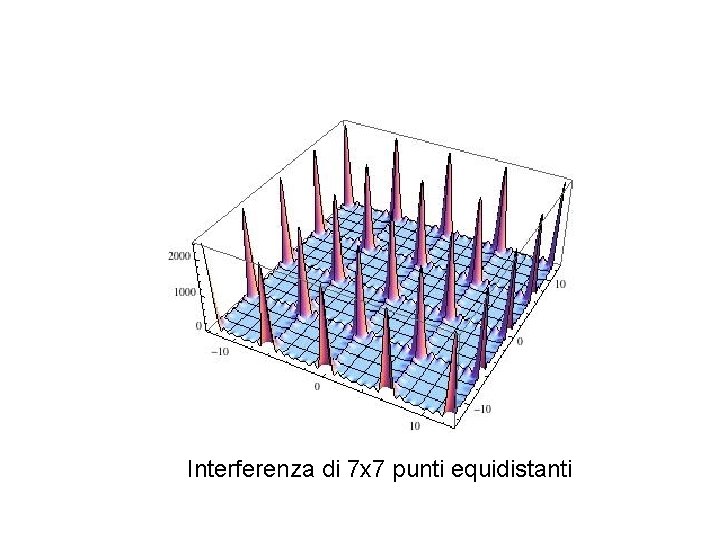 Interferenza di 7 x 7 punti equidistanti 