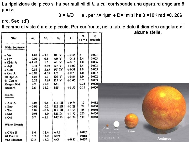 La ripetizione del picco si ha per multipli di λ, a cui corrisponde una