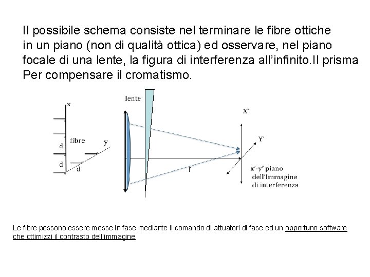 Il possibile schema consiste nel terminare le fibre ottiche in un piano (non di