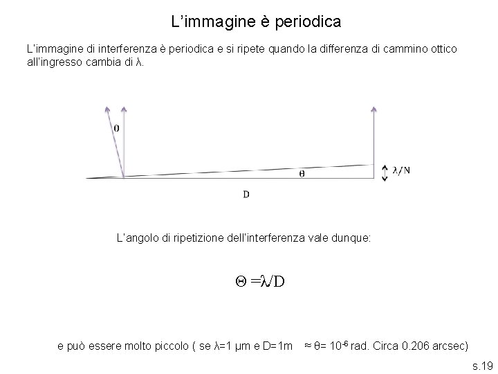 L’immagine è periodica L’immagine di interferenza è periodica e si ripete quando la differenza