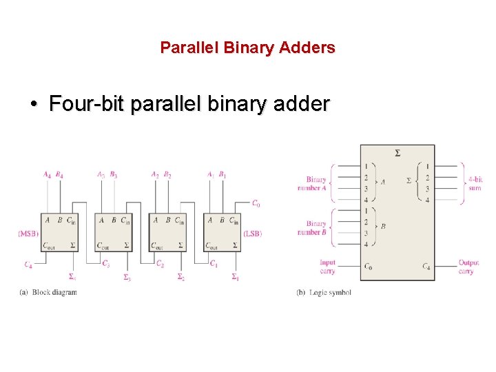 Parallel Binary Adders • Four-bit parallel binary adder 