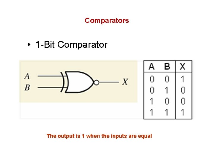 Comparators • 1 -Bit Comparator The output is 1 when the inputs are equal Comparators • 1 -Bit Comparator The output is 1 when the inputs are equal