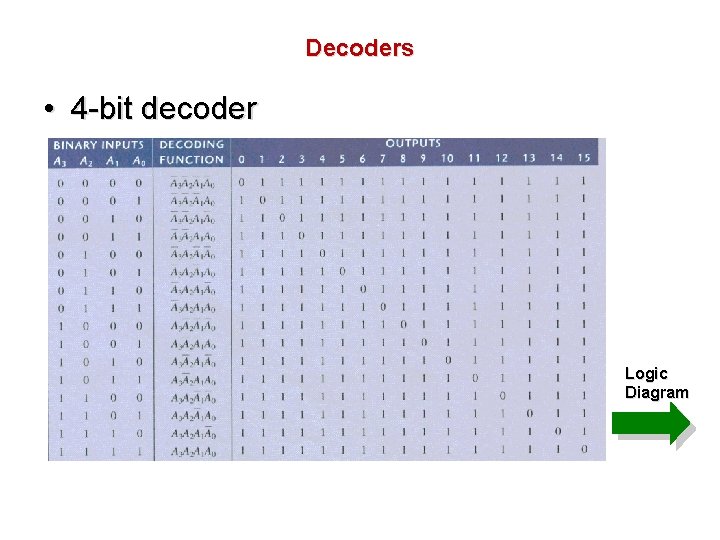 Decoders • 4 -bit decoder Logic Diagram 