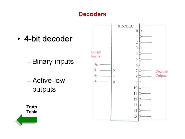 Decoders • 4 -bit decoder – Binary inputs – Active-low outputs Truth Table Decoders • 4 -bit decoder – Binary inputs – Active-low outputs Truth Table