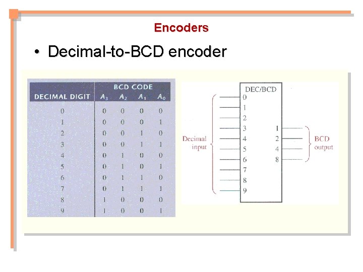 Encoders • Decimal-to-BCD encoder 