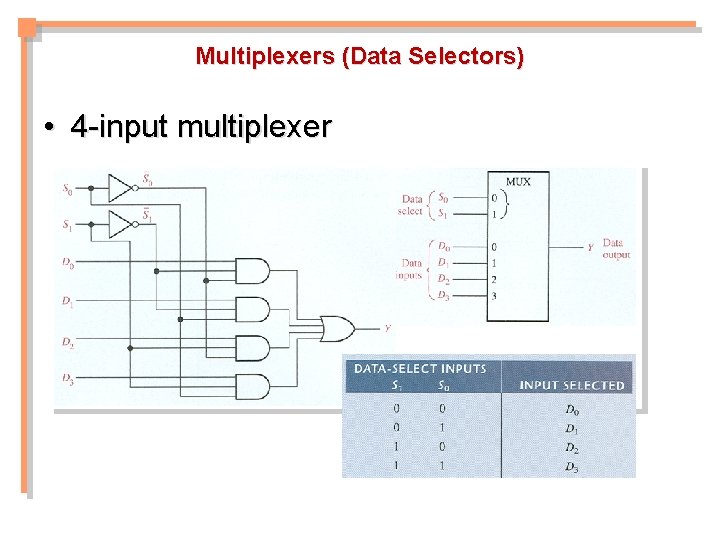 Multiplexers (Data Selectors) • 4 -input multiplexer 