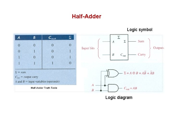 Half-Adder Logic symbol Logic diagram 