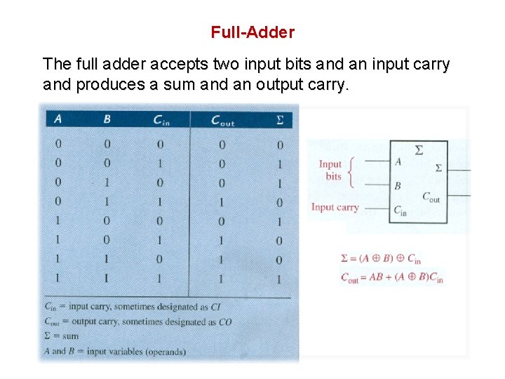 Full-Adder The full adder accepts two input bits and an input carry and produces