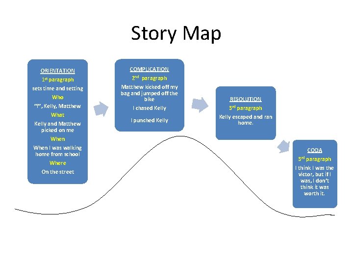 Story Map ORIENTATION 1 st paragraph sets time and setting Who “I”, Kelly, Matthew