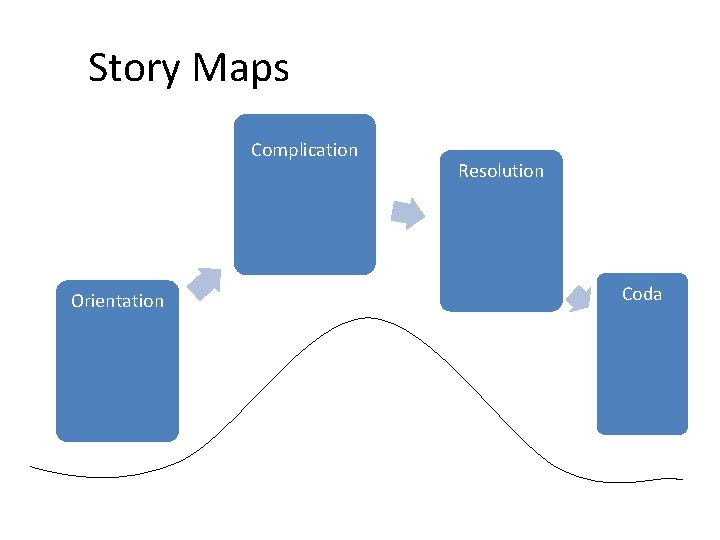 Story Maps Complication Orientation Resolution Coda 