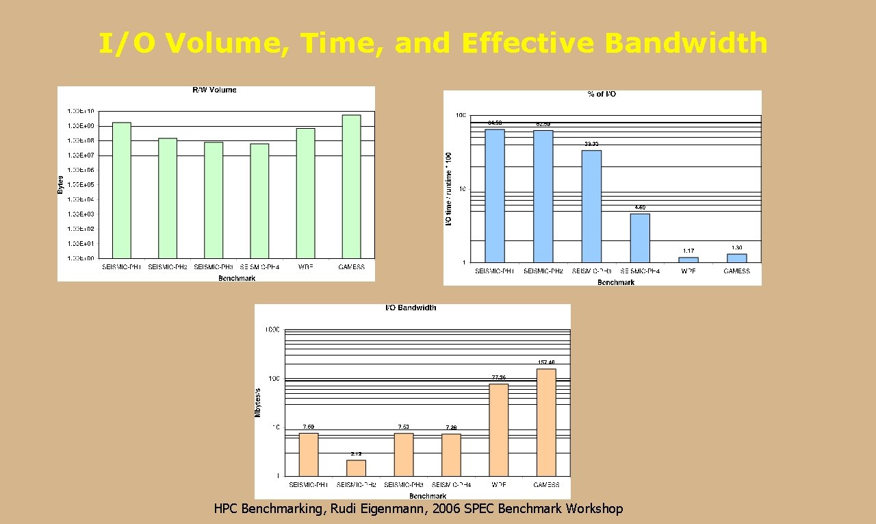 I/O Volume, Time, and Effective Bandwidth HPC Benchmarking, Rudi Eigenmann, 2006 SPEC Benchmark Workshop