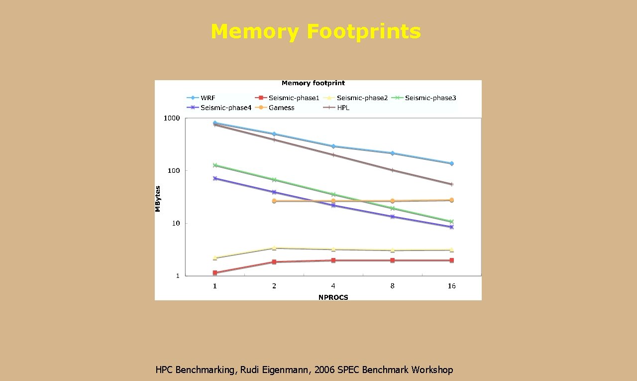 Memory Footprints HPC Benchmarking, Rudi Eigenmann, 2006 SPEC Benchmark Workshop 