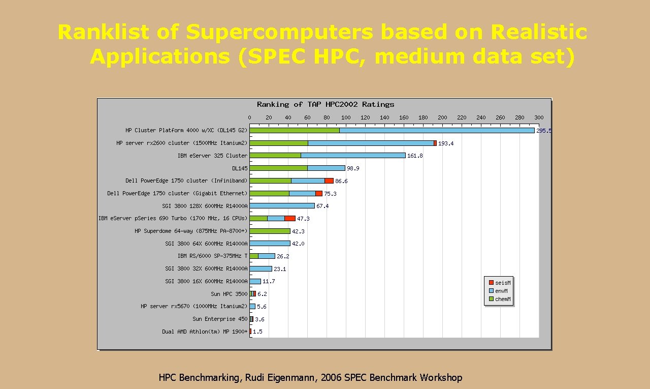 Ranklist of Supercomputers based on Realistic Applications (SPEC HPC, medium data set) HPC Benchmarking,