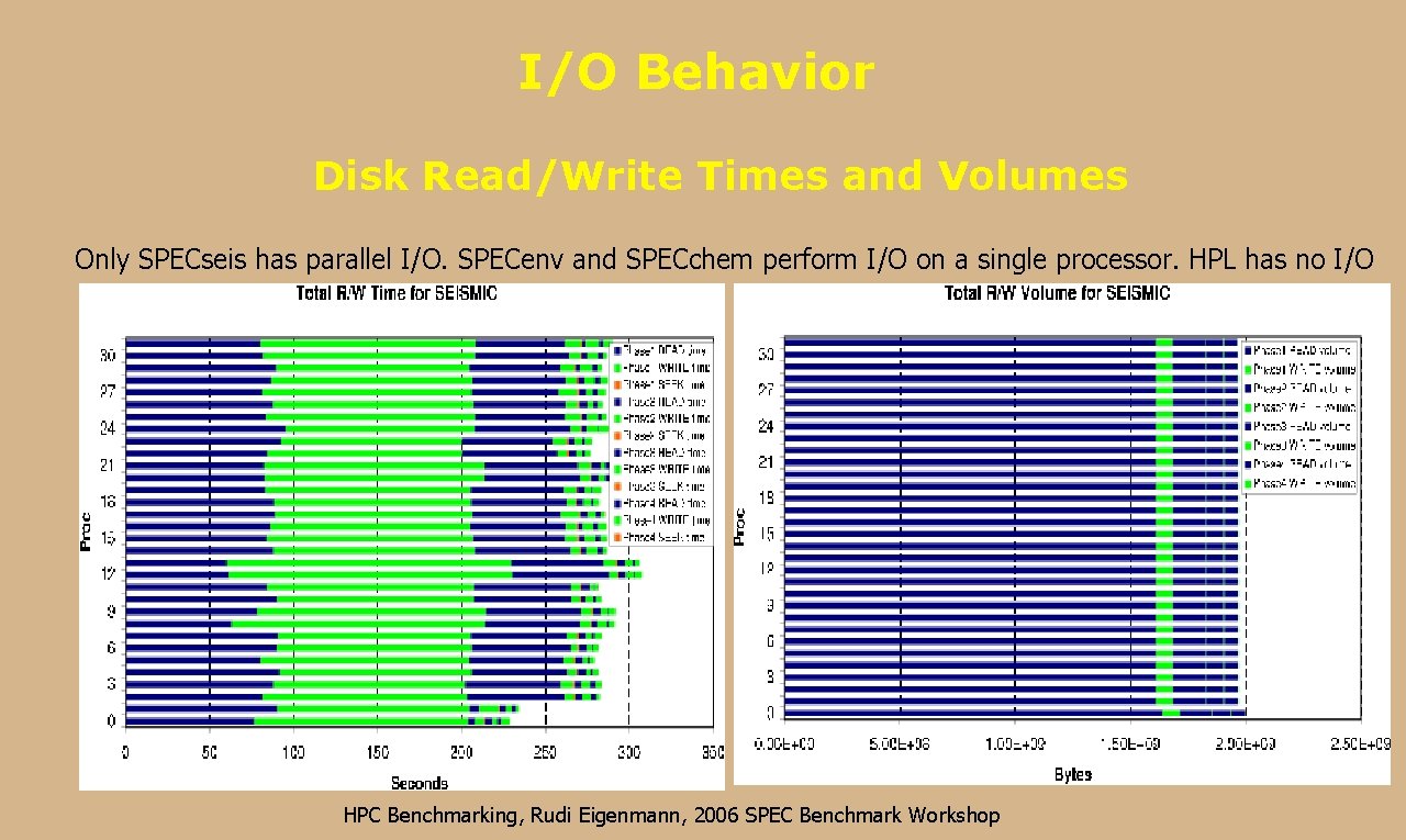 I/O Behavior Disk Read/Write Times and Volumes Only SPECseis has parallel I/O. SPECenv and