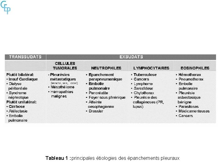 Tableau 1 : principales étiologies des épanchements pleuraux 