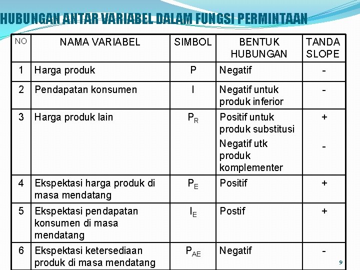 HUBUNGAN ANTAR VARIABEL DALAM FUNGSI PERMINTAAN NO NAMA VARIABEL SIMBOL BENTUK HUBUNGAN TANDA SLOPE HUBUNGAN ANTAR VARIABEL DALAM FUNGSI PERMINTAAN NO NAMA VARIABEL SIMBOL BENTUK HUBUNGAN TANDA SLOPE