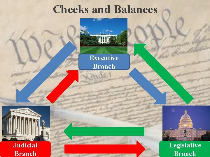 Checks and Balances Executive Branch Judicial Branch Legislative Branch 