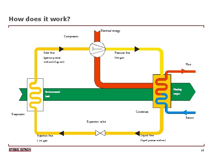 How does it work? Electrical energy Compressor Pressure line Inlet line (hot gas) (gaseous