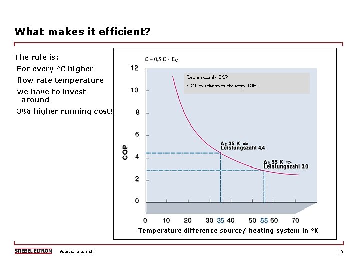 What makes it efficient? The rule is: For every °C higher flow rate temperature