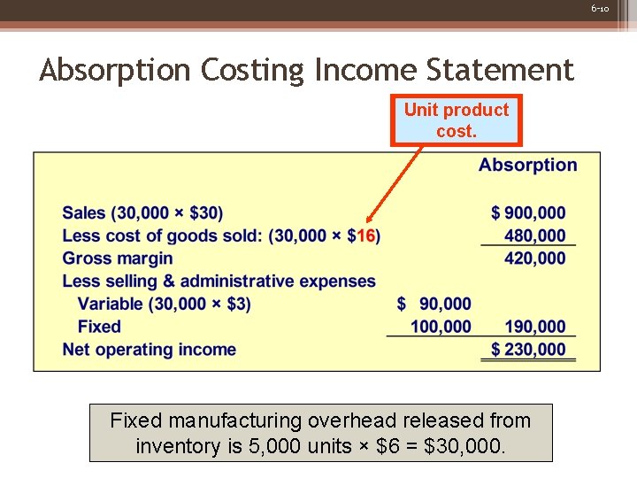 6 -10 Absorption Costing Income Statement Unit product cost. Fixed manufacturing overhead released from