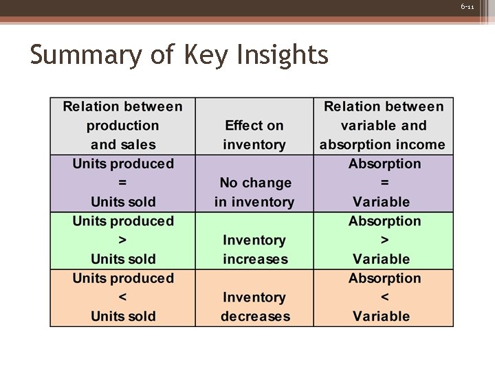 6 -11 Summary of Key Insights 