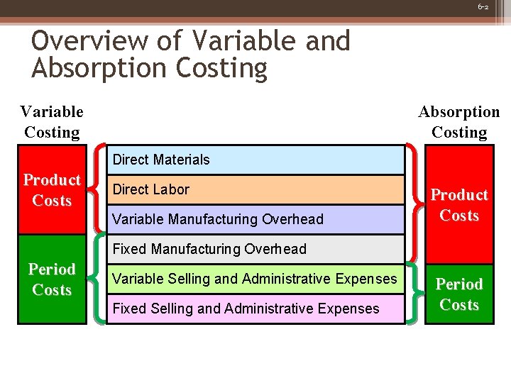 6 -2 Overview of Variable and Absorption Costing Variable Costing Absorption Costing Direct Materials