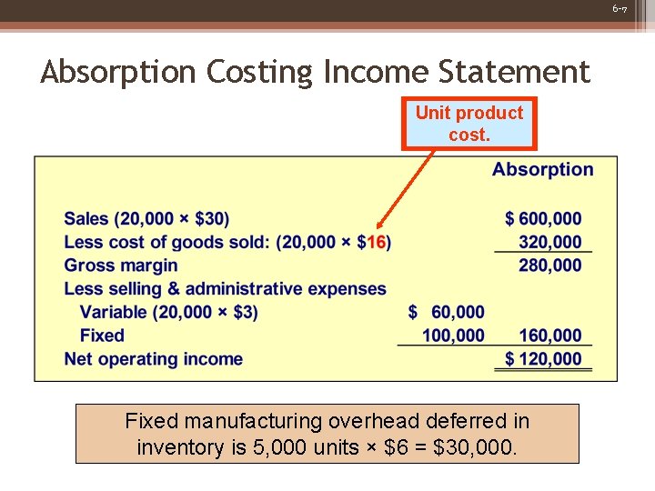 6 -7 Absorption Costing Income Statement Unit product cost. Fixed manufacturing overhead deferred in