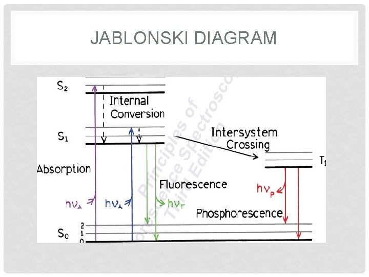 JABLONSKI DIAGRAM 