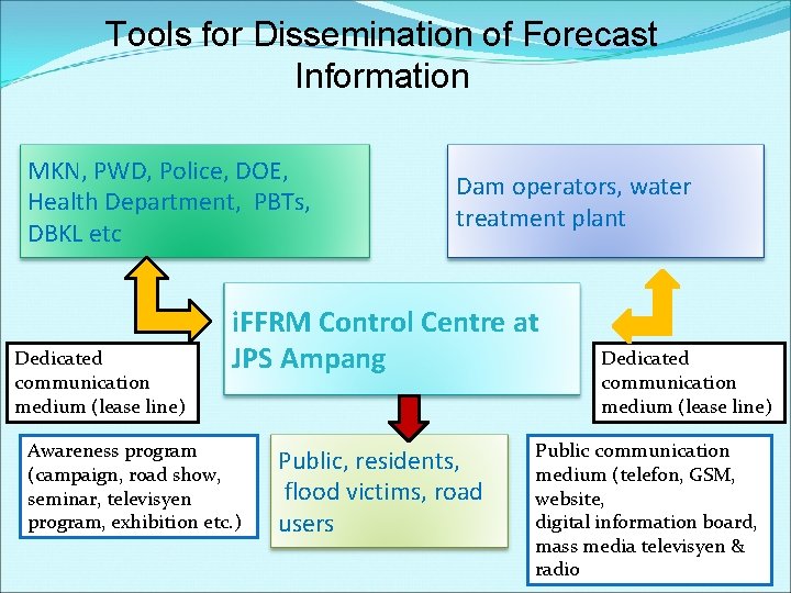 Tools for Dissemination of Forecast Information MKN, PWD, Police, DOE, Health Department, PBTs, DBKL