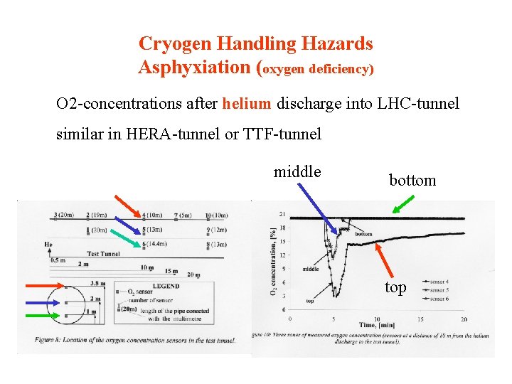 Cryogen Handling Hazards Asphyxiation (oxygen deficiency) O 2 -concentrations after helium discharge into LHC-tunnel