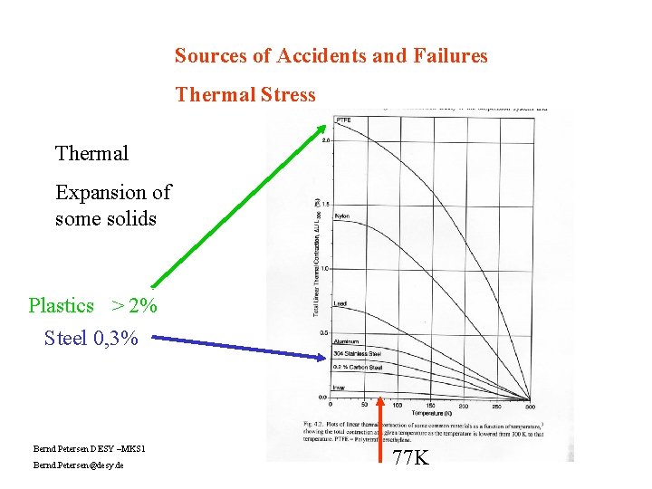 Sources of Accidents and Failures Thermal Stress Thermal Expansion of some solids Plastics >