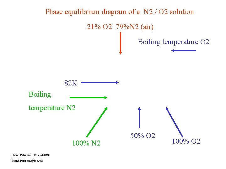 Phase equilibrium diagram of a N 2 / O 2 solution 21% O 2
