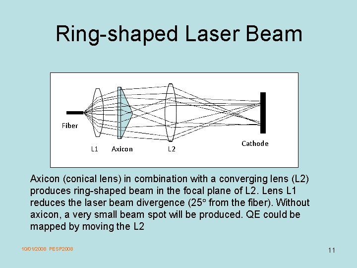 Ring-shaped Laser Beam Fiber L 1 Axicon L 2 Cathode Axicon (conical lens) in