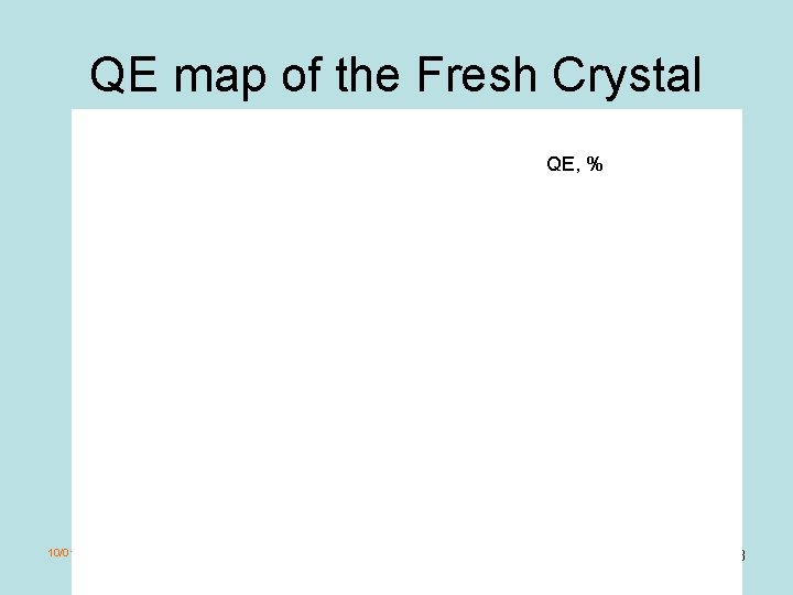 QE map of the Fresh Crystal QE, % 10/01/2008 PESP 2008 18 