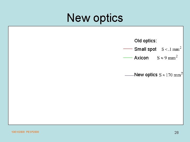 New optics Old optics: Small spot Axicon New optics 10/01/2008 PESP 2008 28 