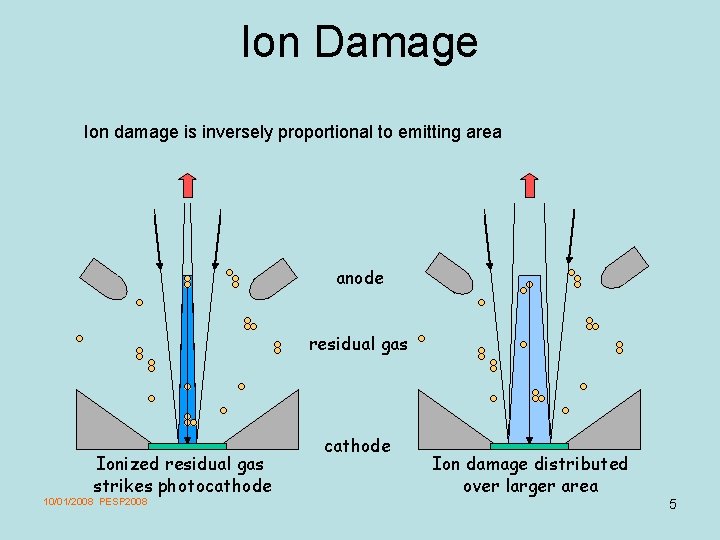 Ion Damage Ion damage is inversely proportional to emitting area anode residual gas Ionized