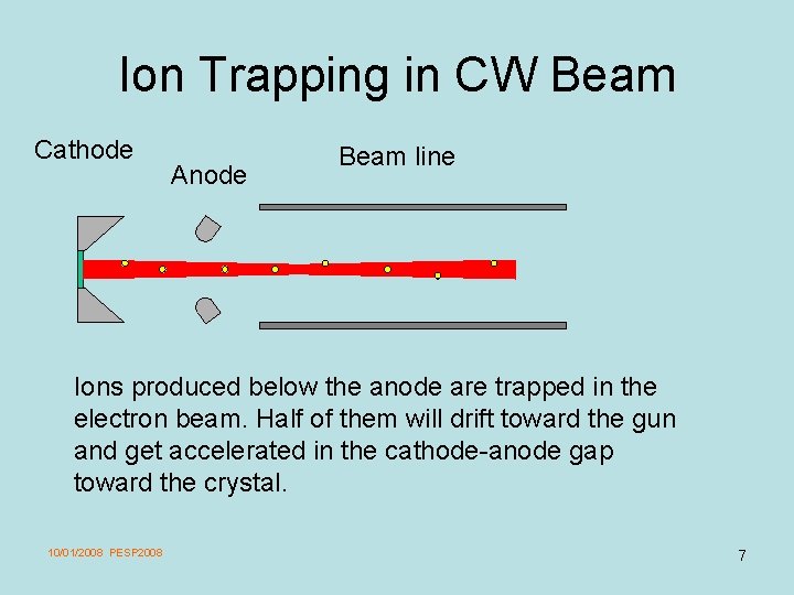 Ion Trapping in CW Beam Cathode Anode Beam line Ions produced below the anode