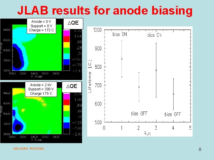 JLAB results for anode biasing Anode = 0 V Support = 0 V Charge