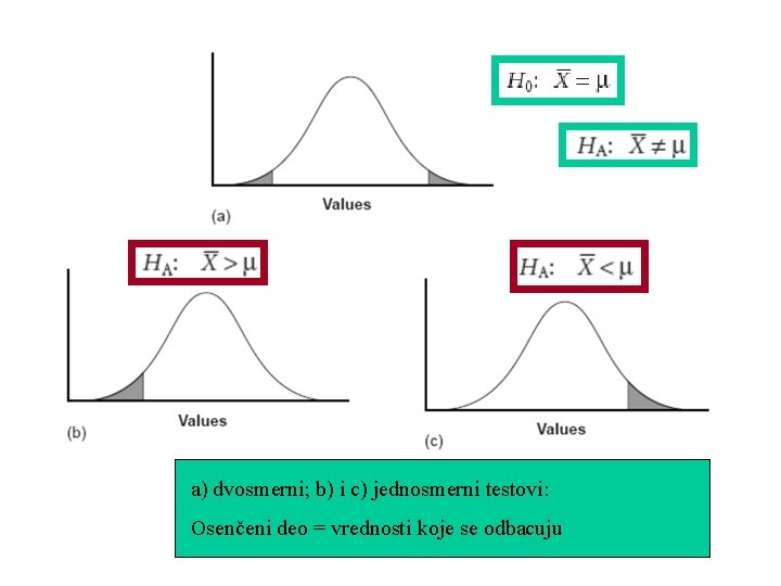 a) dvosmerni; b) i c) jednosmerni testovi: Osenčeni deo = vrednosti koje se odbacuju