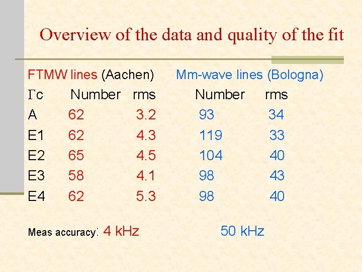 Overview of the data and quality of the fit FTMW lines (Aachen) c A