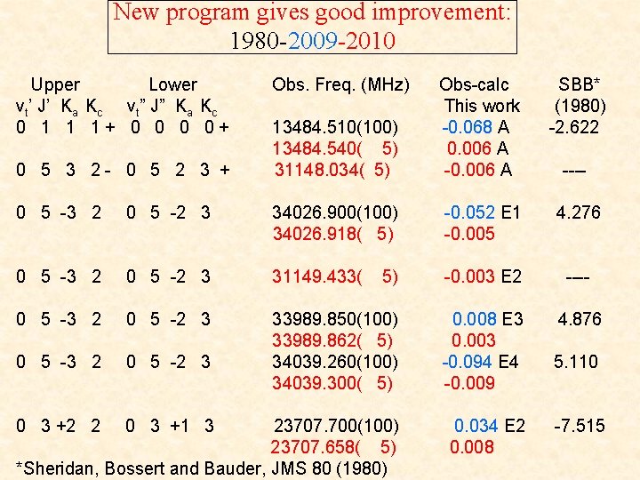 New program gives good improvement: 1980 -2009 -2010 Upper Lower vt’ J’ Ka Kc