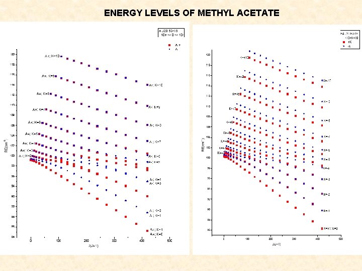 ENERGY LEVELS OF METHYL ACETATE 