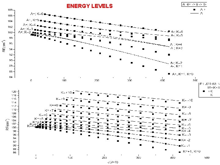 ENERGY LEVELS 